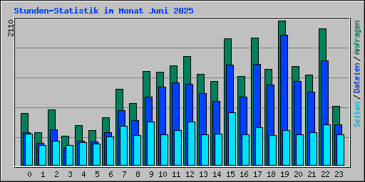 Stunden-Statistik im Monat Juni 2025