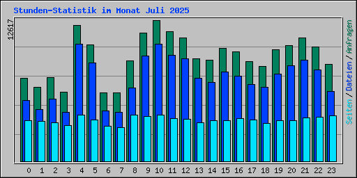 Stunden-Statistik im Monat Juli 2025