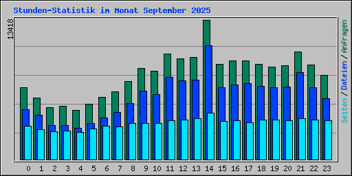 Stunden-Statistik im Monat September 2025