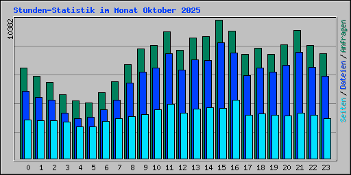 Stunden-Statistik im Monat Oktober 2025