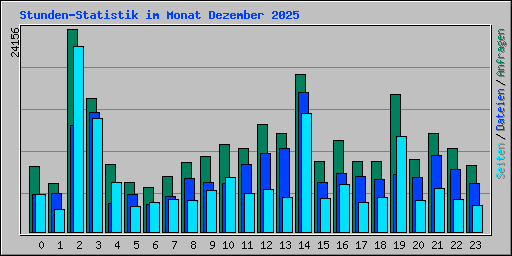 Stunden-Statistik im Monat Dezember 2025