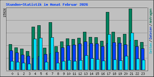 Stunden-Statistik im Monat Februar 2026