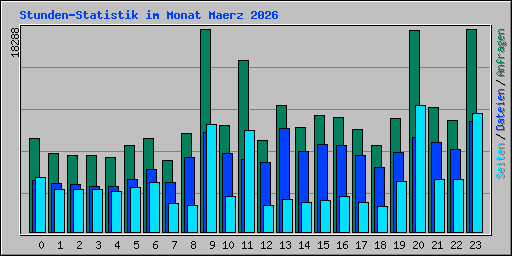 Stunden-Statistik im Monat Maerz 2026