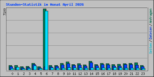 Stunden-Statistik im Monat April 2026
