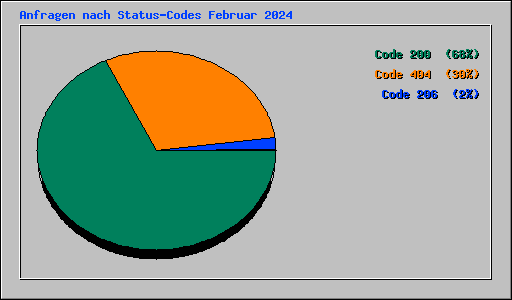 Anfragen nach Status-Codes Februar 2024
