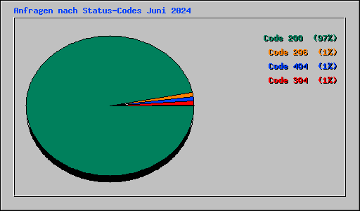 Anfragen nach Status-Codes Juni 2024