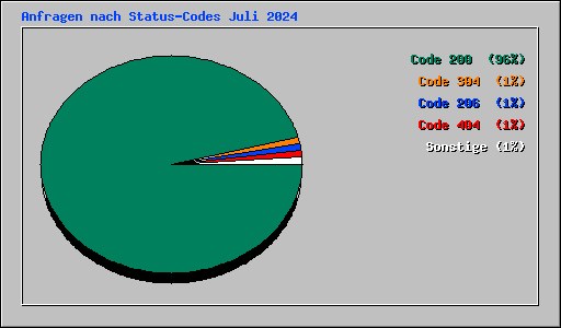 Anfragen nach Status-Codes Juli 2024