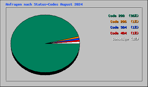 Anfragen nach Status-Codes August 2024