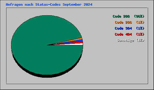 Anfragen nach Status-Codes September 2024