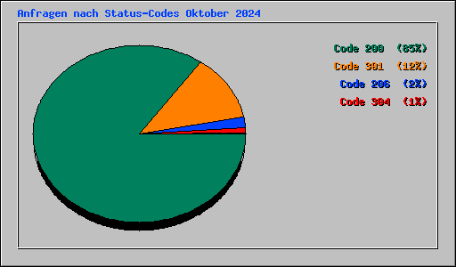 Anfragen nach Status-Codes Oktober 2024