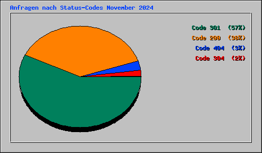 Anfragen nach Status-Codes November 2024