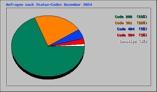 Aufruf-Statistik für baken-net.de - Dezember 2024