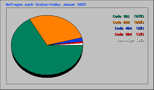 Anfragen nach Status-Codes Januar 2025