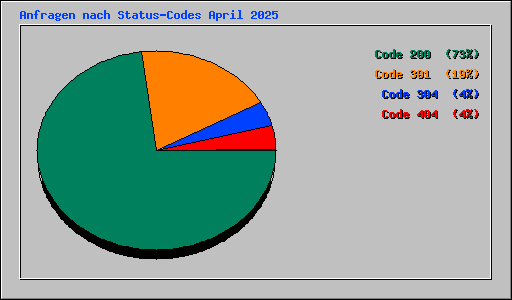 Anfragen nach Status-Codes April 2025