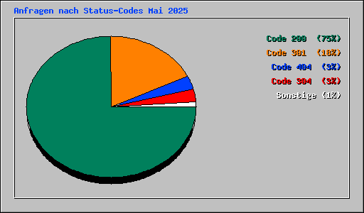 Anfragen nach Status-Codes Mai 2025