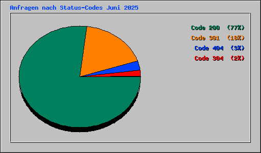 Anfragen nach Status-Codes Juni 2025
