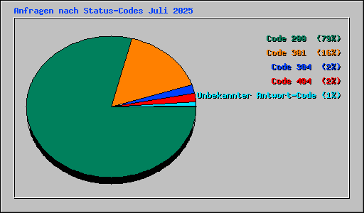 Anfragen nach Status-Codes Juli 2025