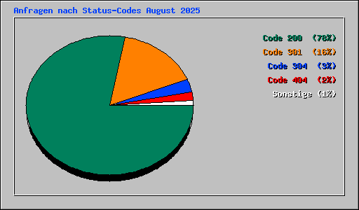 Anfragen nach Status-Codes August 2025