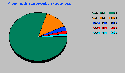 Anfragen nach Status-Codes Oktober 2025