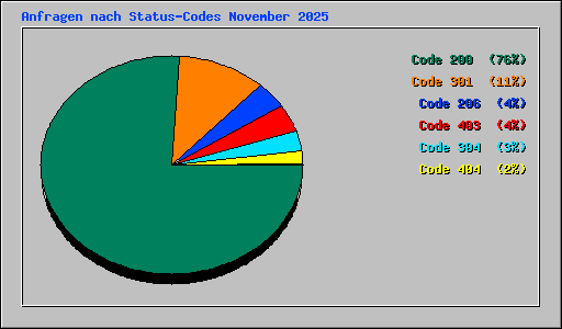 Anfragen nach Status-Codes November 2025