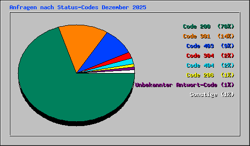 Anfragen nach Status-Codes Dezember 2025