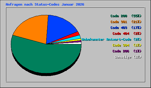 Anfragen nach Status-Codes Januar 2026