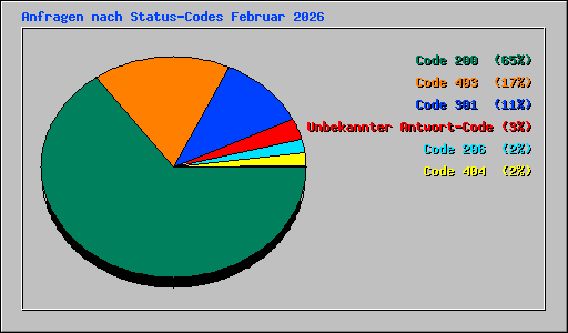 Anfragen nach Status-Codes Februar 2026