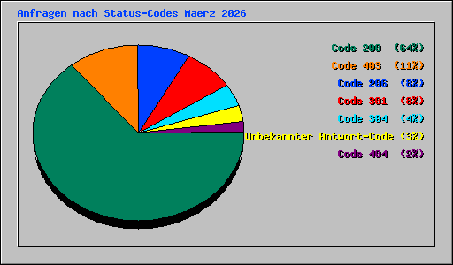 Anfragen nach Status-Codes Maerz 2026