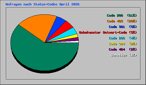 Anfragen nach Status-Codes April 2026