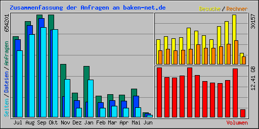 Zusammenfassung der Anfragen an baken-net.de