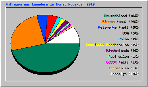 Anfragen aus Laendern im Monat November 2019