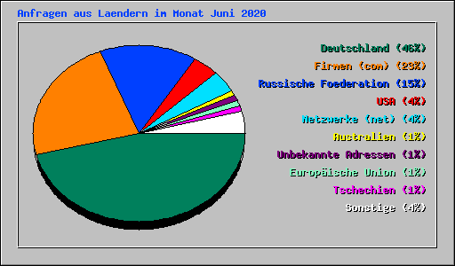 Anfragen aus Laendern im Monat Juni 2020