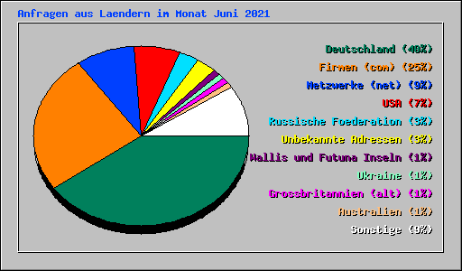 Anfragen aus Laendern im Monat Juni 2021