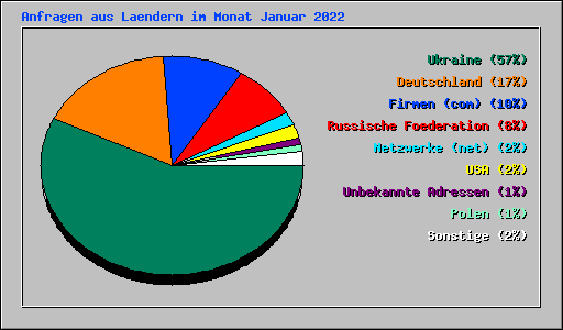 Anfragen aus Laendern im Monat Januar 2022