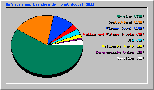 Anfragen aus Laendern im Monat August 2022