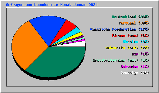 Anfragen aus Laendern im Monat Januar 2024