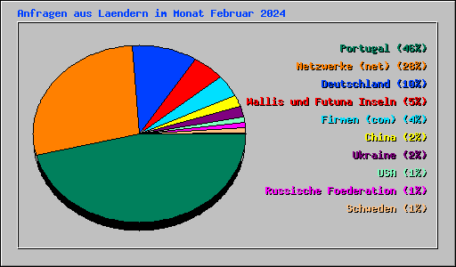 Anfragen aus Laendern im Monat Februar 2024