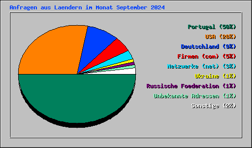 Anfragen aus Laendern im Monat September 2024