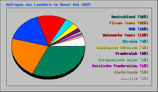 Anfragen aus Laendern im Monat Mai 2025