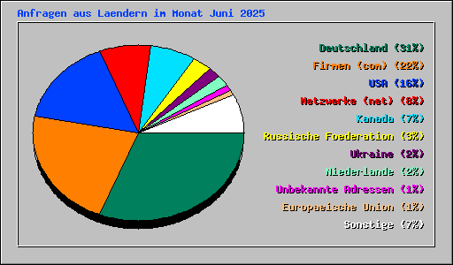 Anfragen aus Laendern im Monat Juni 2025