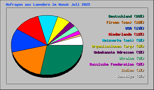 Anfragen aus Laendern im Monat Juli 2025