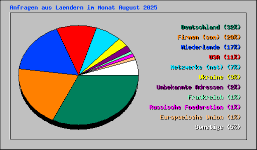 Anfragen aus Laendern im Monat August 2025