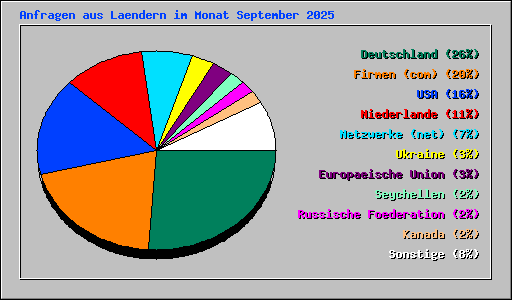 Anfragen aus Laendern im Monat September 2025