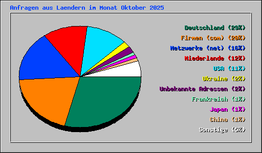 Anfragen aus Laendern im Monat Oktober 2025