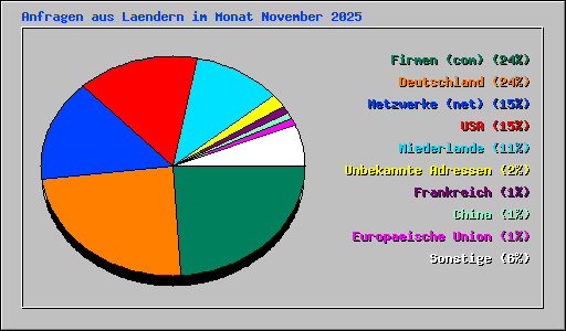 Anfragen aus Laendern im Monat November 2025
