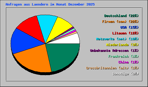 Anfragen aus Laendern im Monat Dezember 2025