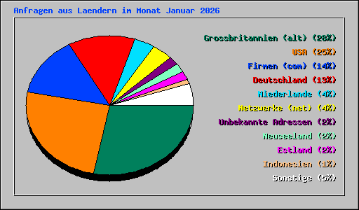 Anfragen aus Laendern im Monat Januar 2026