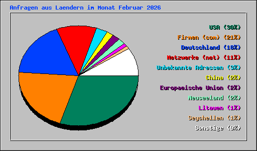 Anfragen aus Laendern im Monat Februar 2026