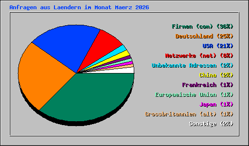 Anfragen aus Laendern im Monat Maerz 2026