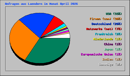 Anfragen aus Laendern im Monat April 2026
